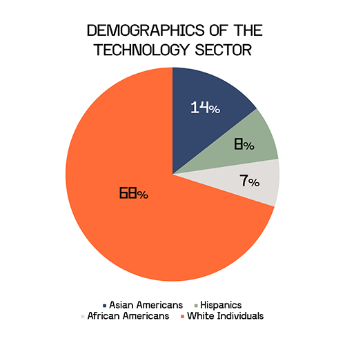 Demographics-of-the-technology-sector