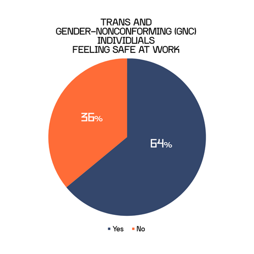 trans-and-gender-nonconforming-(GNC)-individuals-Feeling-safe-at-work
