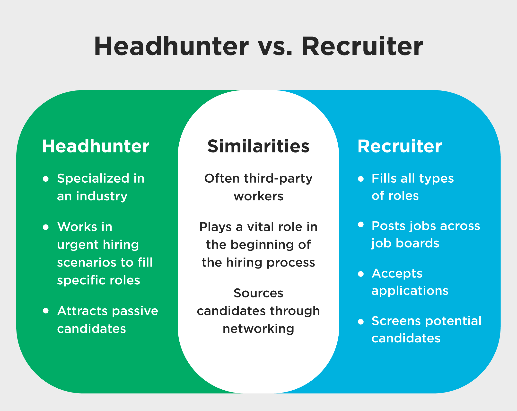 Headhunting involves a personalized, direct approach, frequently with confidential interactions and negotiations. 