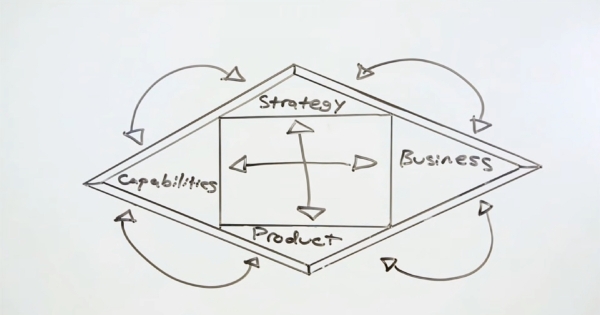 Almost every company faces the same software development challenges: knocking down silos to improve synergy between strategy, business, product and development capabilities