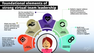 Virtual team leadership brings it's own challenges - some with simple solutions. Infochart by <a href="https://soji.com.au/strongvirtualteamleadership-2/">Soji</a>.