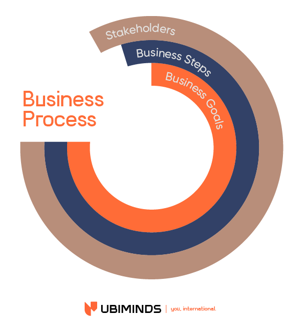 Infographic showing how Business Steps, Business Goals and Stalkeholders are all linked to the business process.